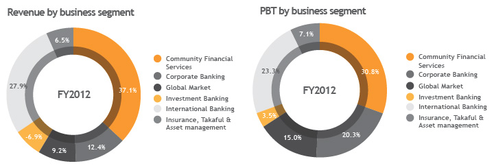 Composition of Group revenue and PBT by business segment