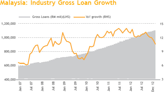 Industry Gross Loan Growth