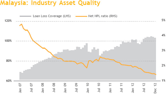 Industry Asset Quality