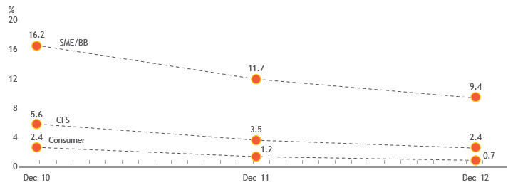 CFS Gross Impaired Loan Ratio