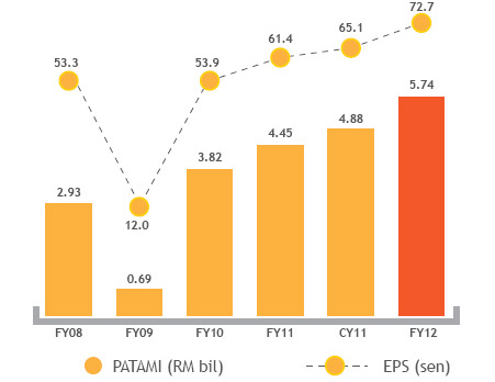 Result summary for FY2012