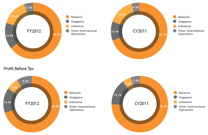 Group revenue and PBT by Geography