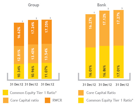 Capital adequacy remained strong