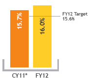 Key Performance Indicators