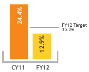 Key Performance Indicators