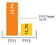 Key Performance Indicators