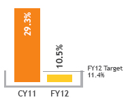 Key Performance Indicators