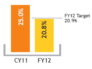 Key Performance Indicators