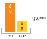 Key Performance Indicators