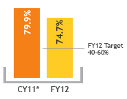 Key Performance Indicators