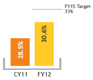 Key Performance Indicators