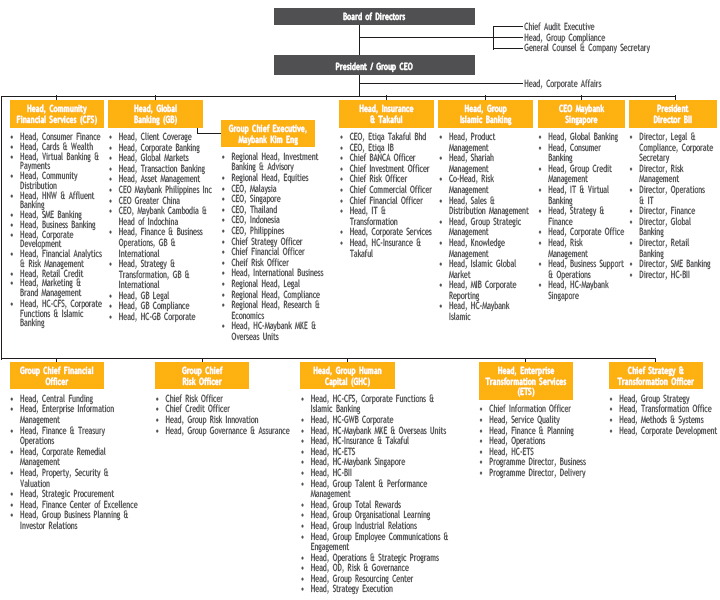 Maybank Organisation Chart 2016